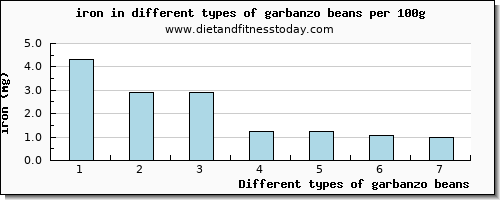 garbanzo beans iron per 100g